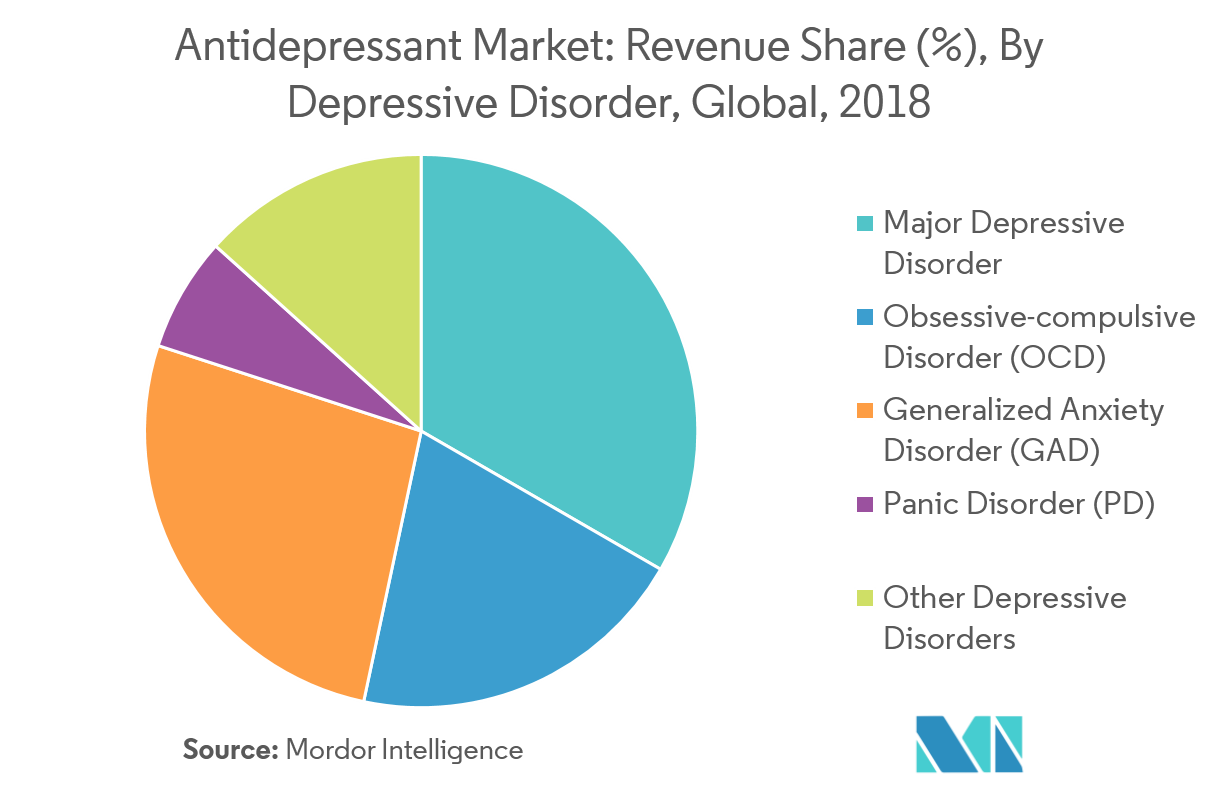 Antidepressant Market Growth, Trends, and Forecast (20192024)